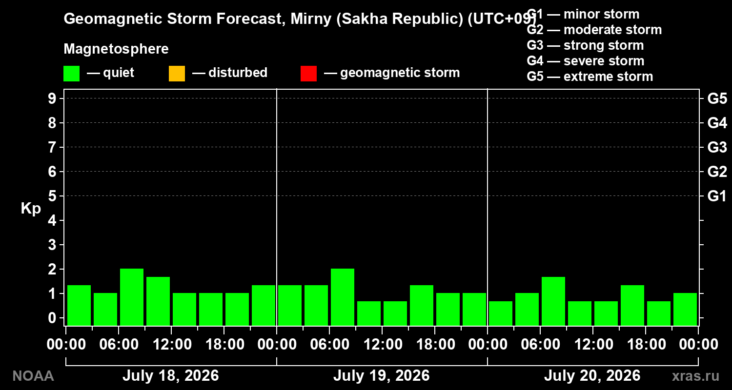 Geomagnetic index Kp forecast for three days