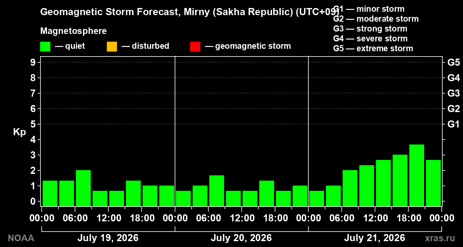 Geomagnetic index Kp forecast for three days