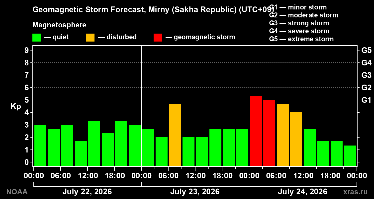 Geomagnetic index Kp forecast for three days