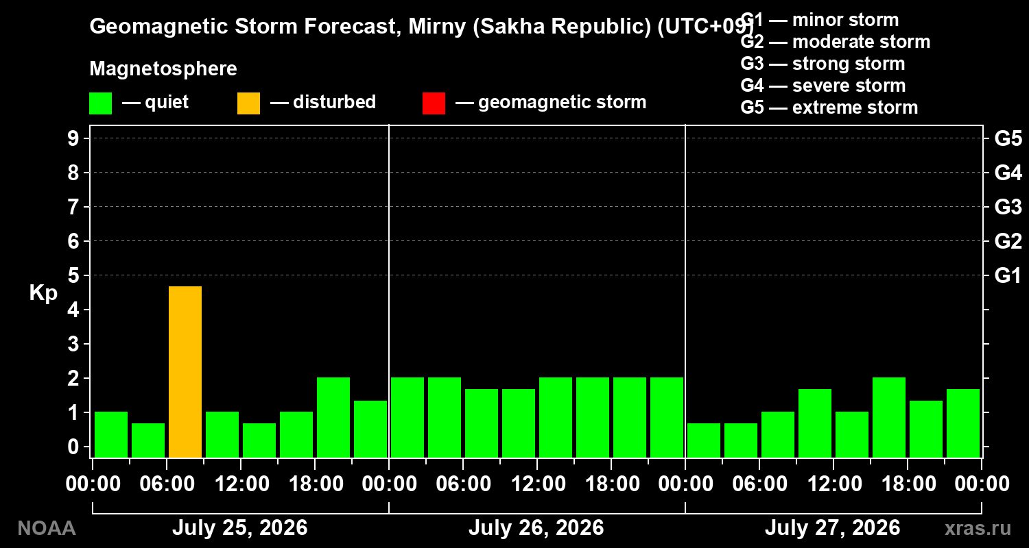 Geomagnetic index Kp forecast for three days