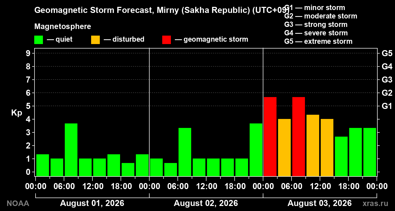 Geomagnetic index Kp forecast for three days