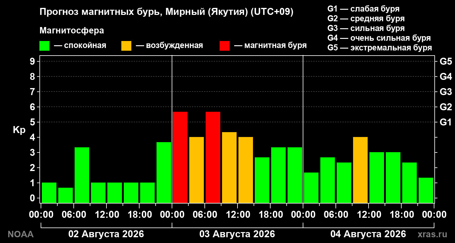 Прогноз геомагнитного индекса Kp на трое суток