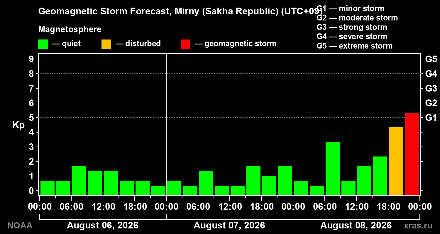 Geomagnetic index Kp forecast for three days