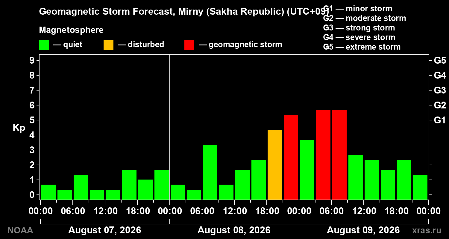 Geomagnetic index Kp forecast for three days