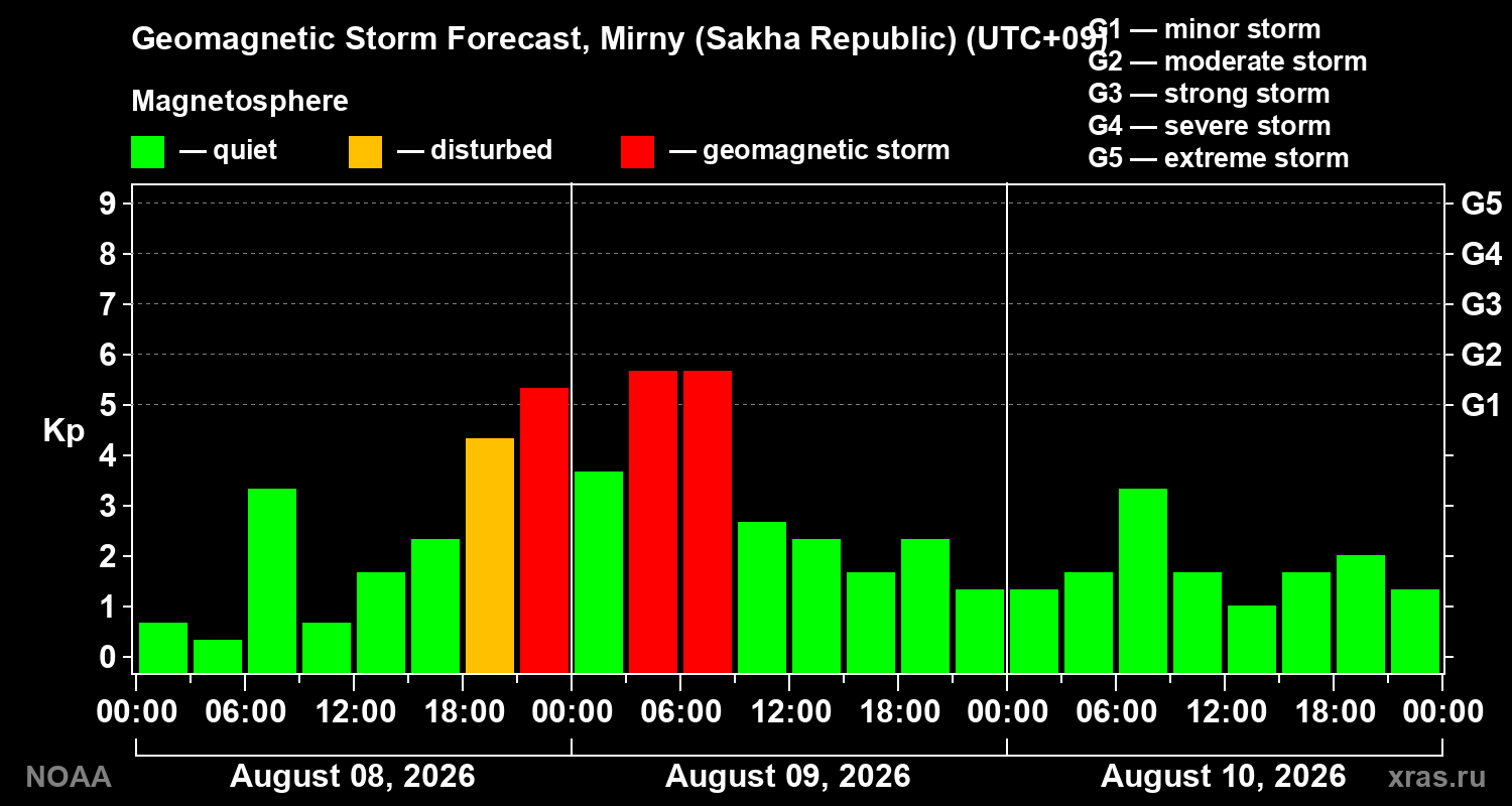 Geomagnetic index Kp forecast for three days
