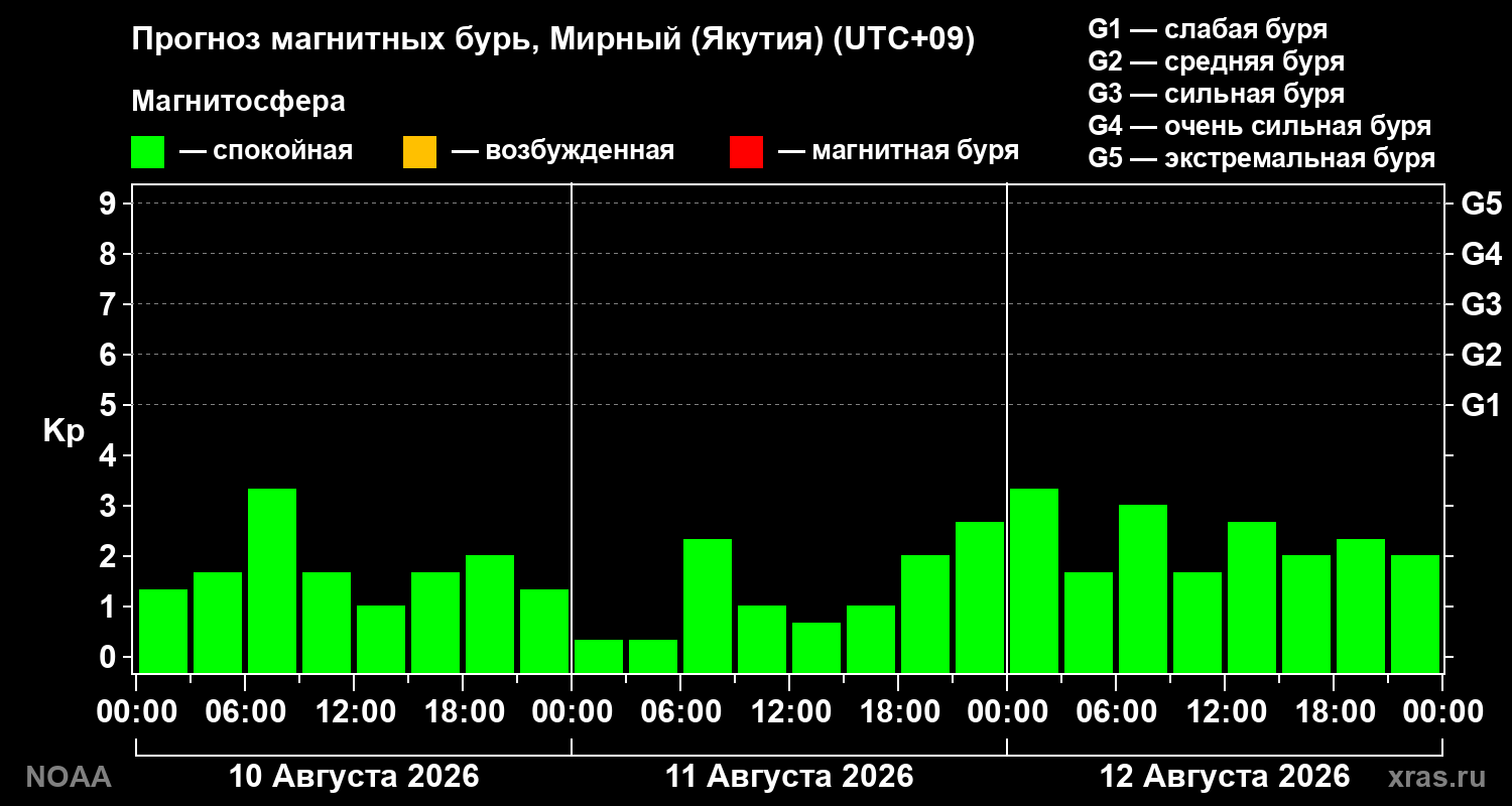 Прогноз геомагнитного индекса Kp на трое суток