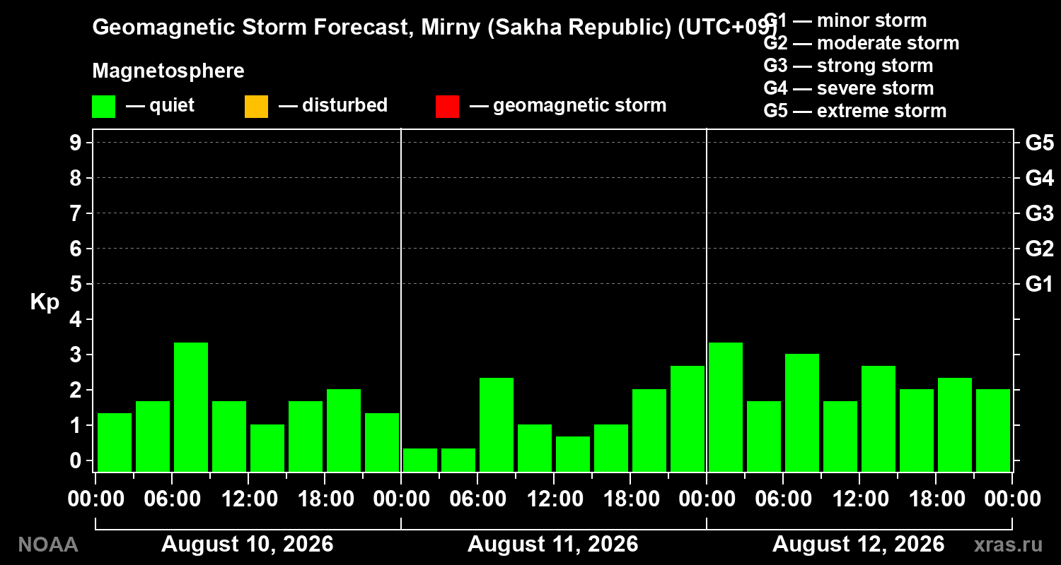 Geomagnetic index Kp forecast for three days