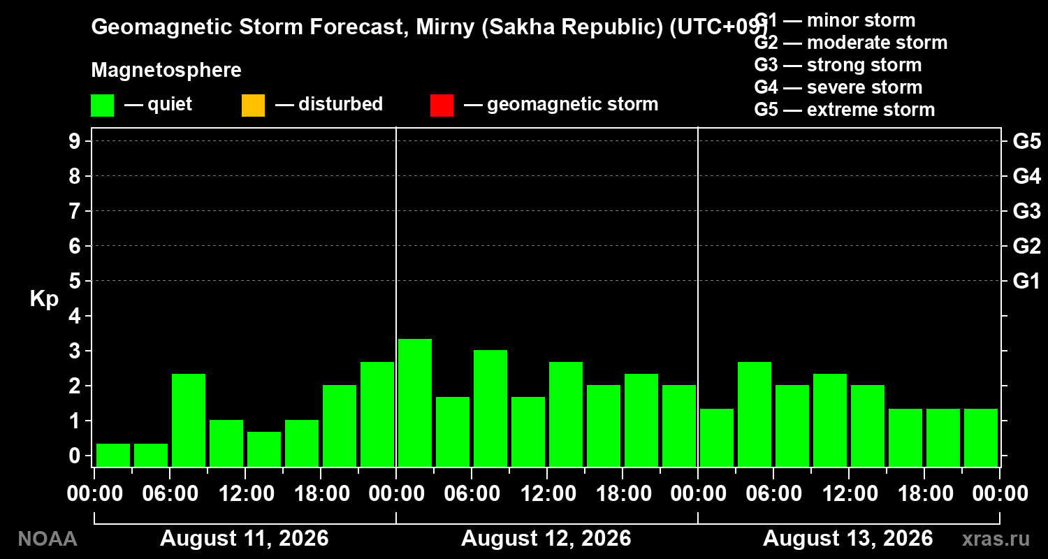 Geomagnetic index Kp forecast for three days