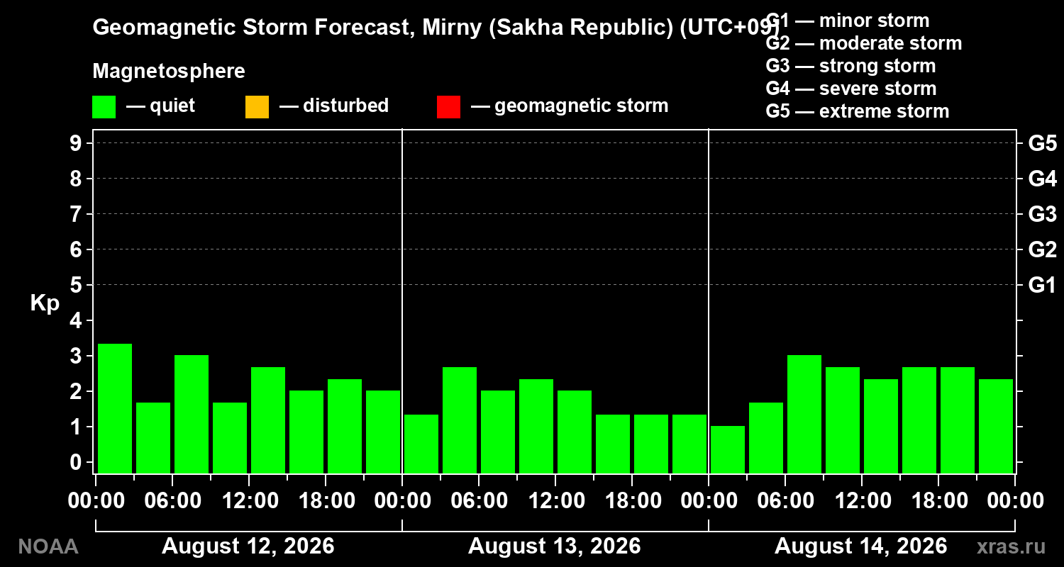 Geomagnetic index Kp forecast for three days