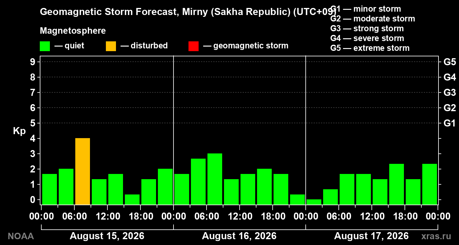 Geomagnetic index Kp forecast for three days