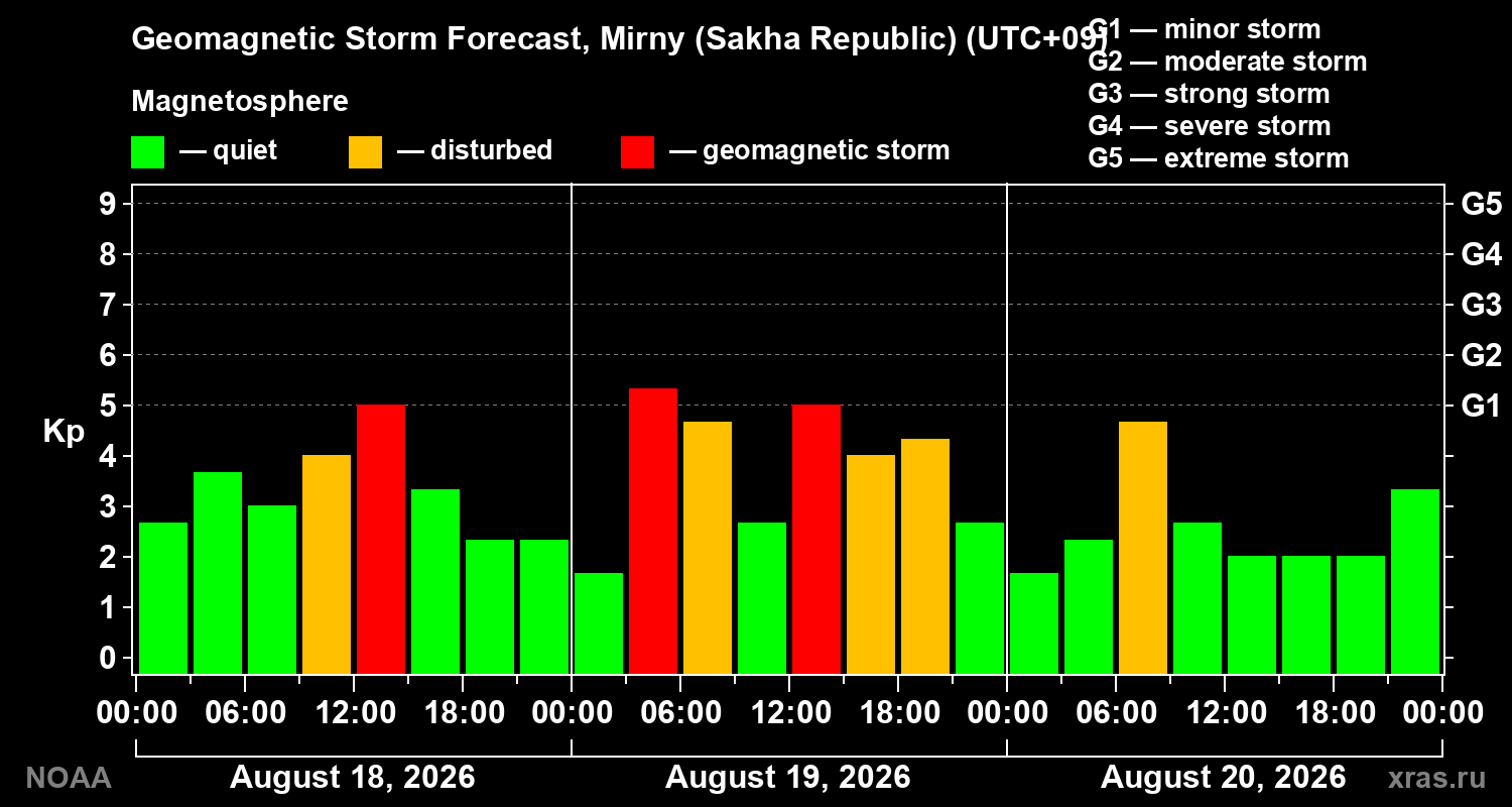 Geomagnetic index Kp forecast for three days