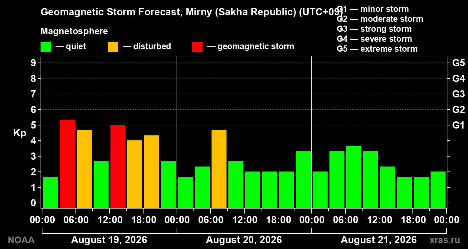 Geomagnetic index Kp forecast for three days