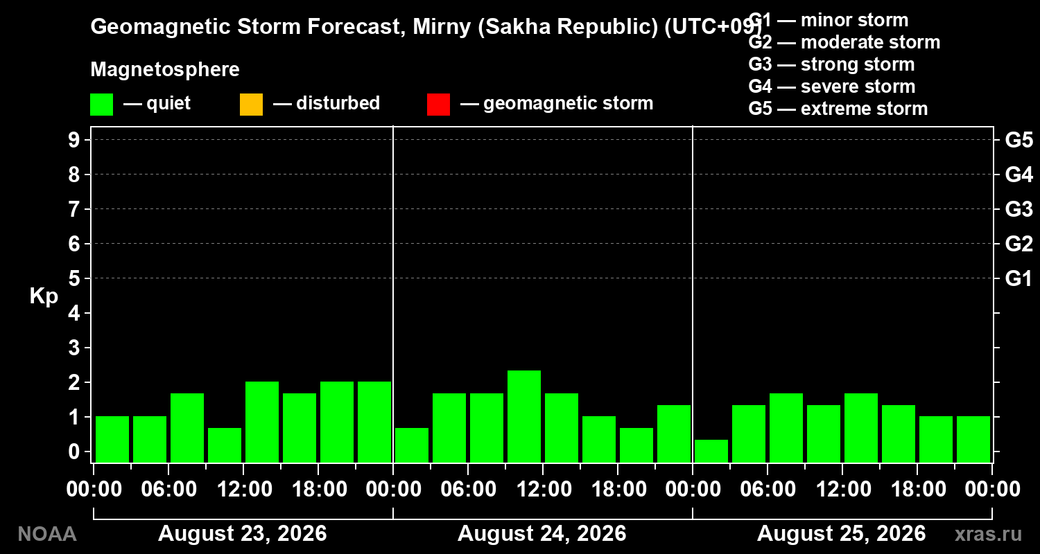 Geomagnetic index Kp forecast for three days