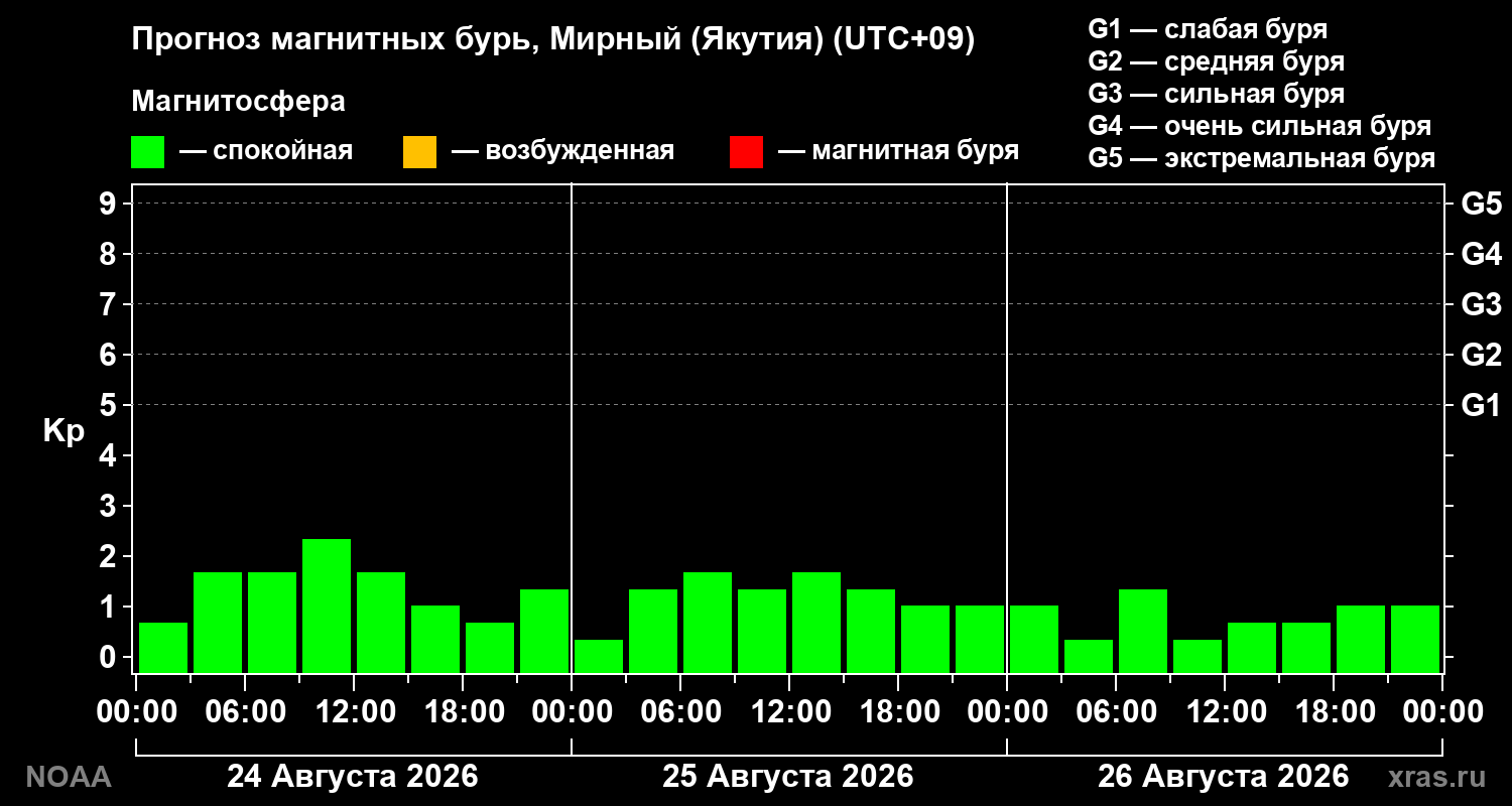 Прогноз геомагнитного индекса Kp на трое суток
