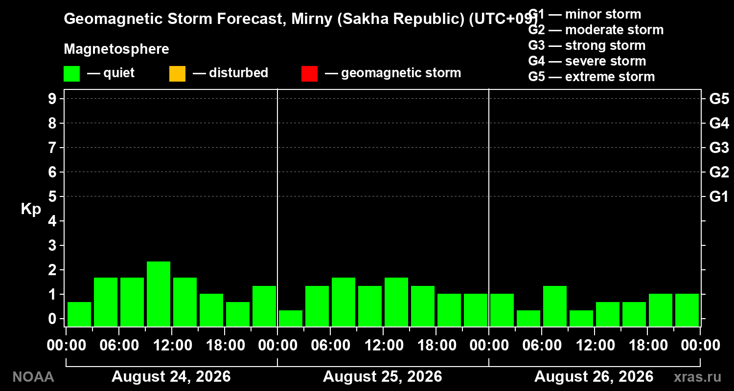 Geomagnetic index Kp forecast for three days