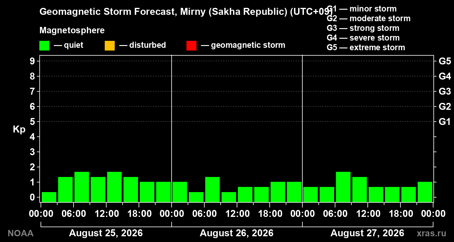 Geomagnetic index Kp forecast for three days