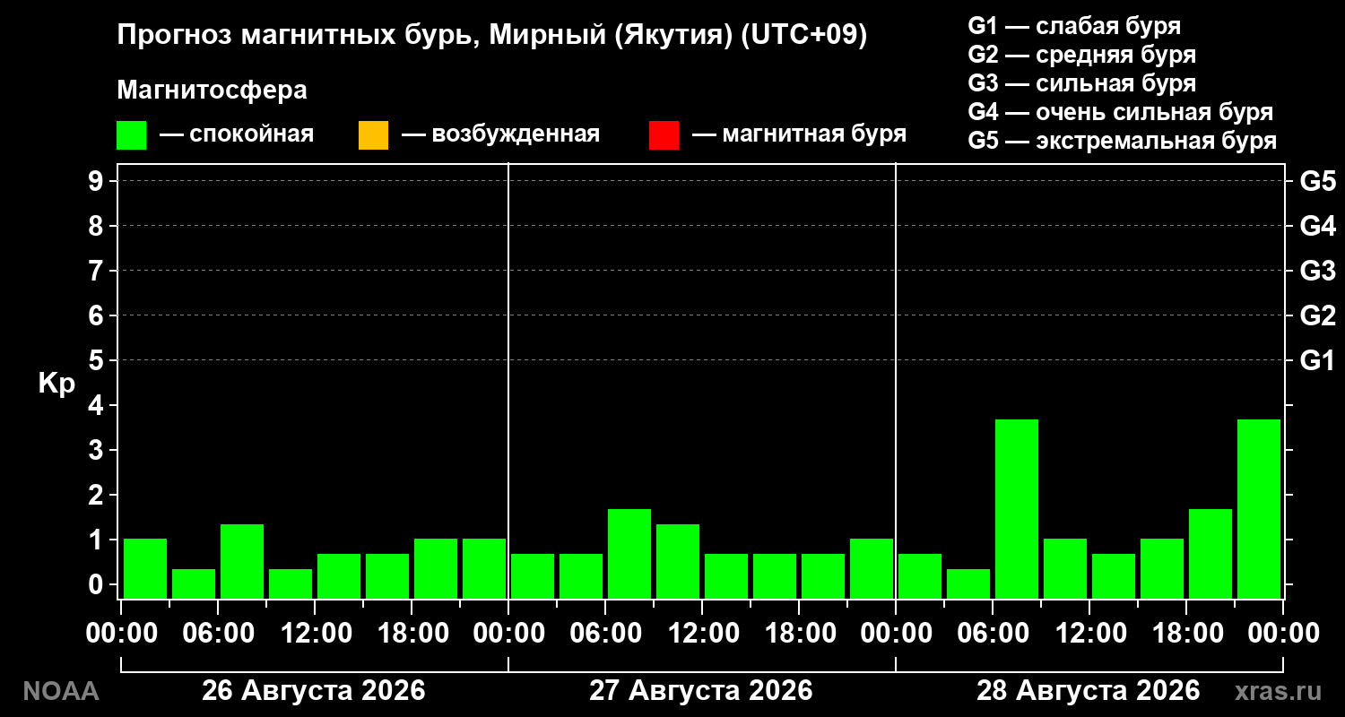 Прогноз геомагнитного индекса Kp на трое суток
