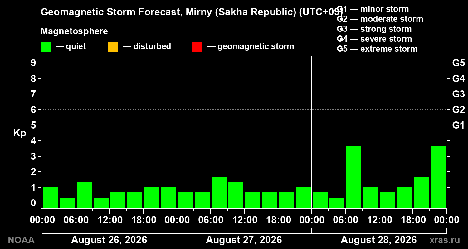 Geomagnetic index Kp forecast for three days