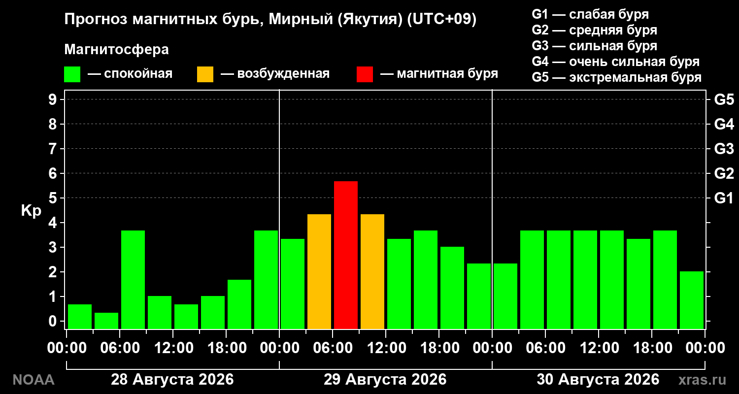 Прогноз геомагнитного индекса Kp на трое суток