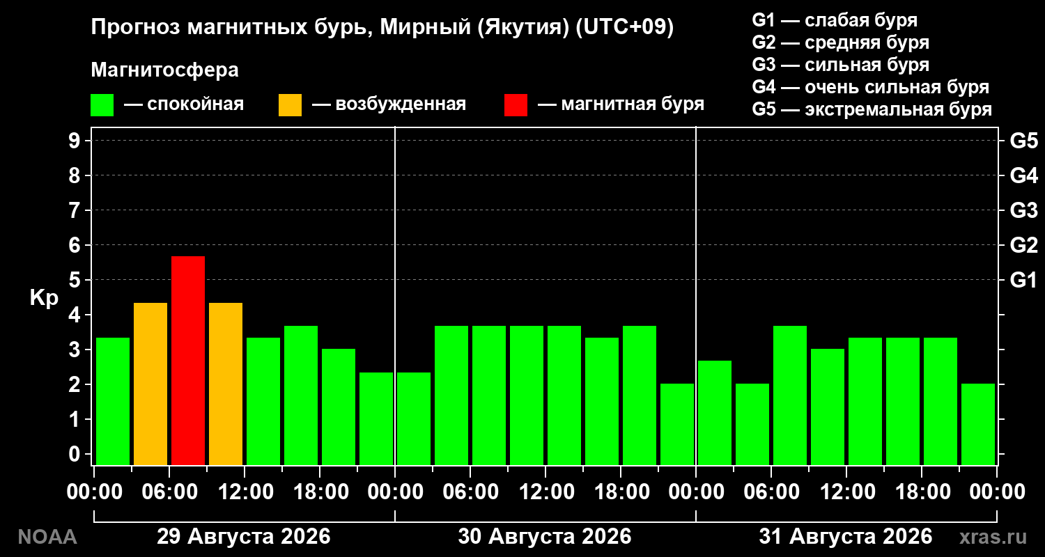 Прогноз геомагнитного индекса Kp на трое суток
