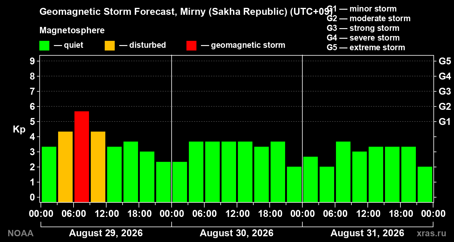 Geomagnetic index Kp forecast for three days