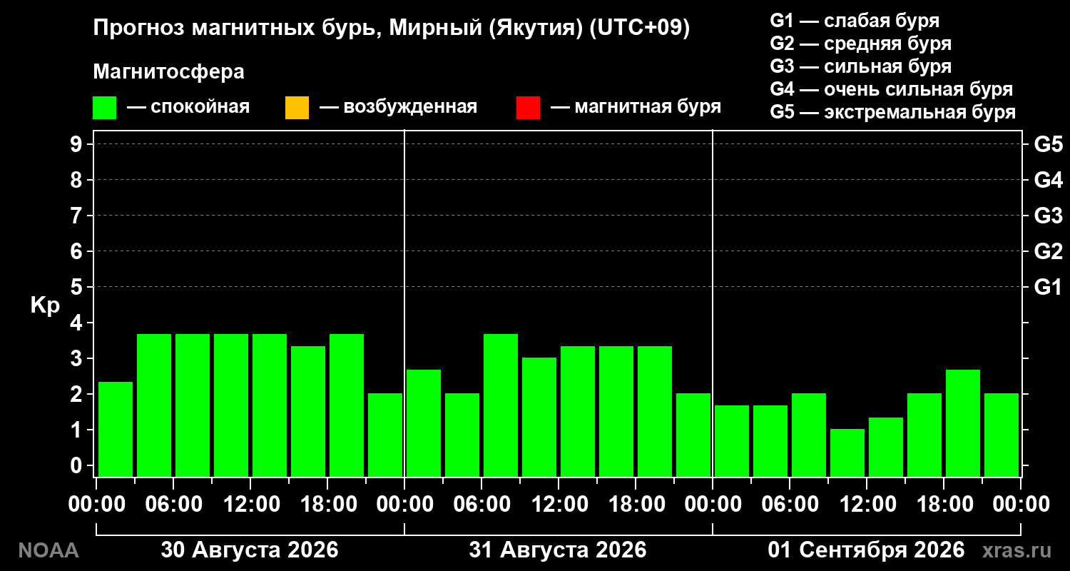 Прогноз геомагнитного индекса Kp на трое суток