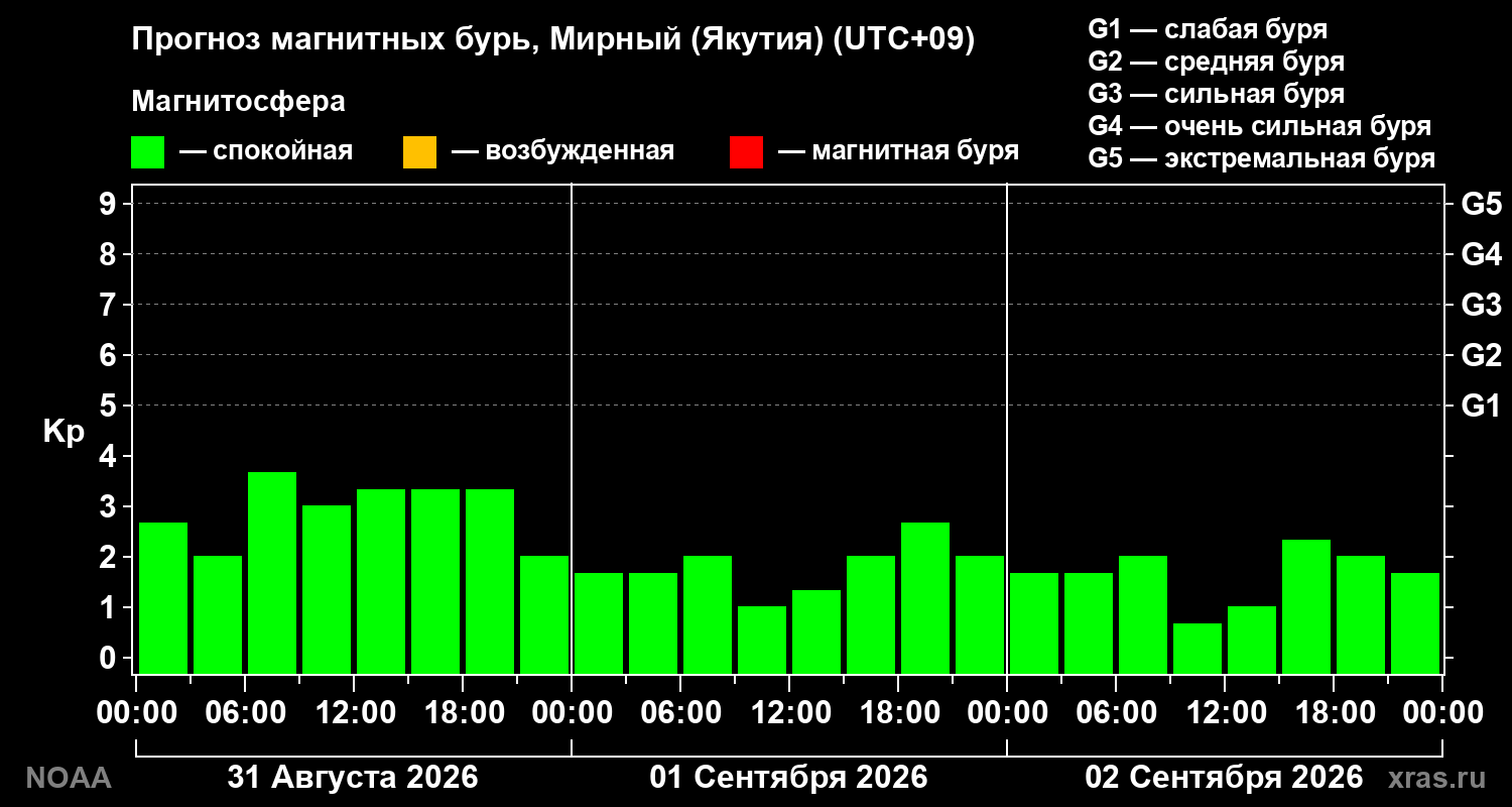 Прогноз геомагнитного индекса Kp на трое суток
