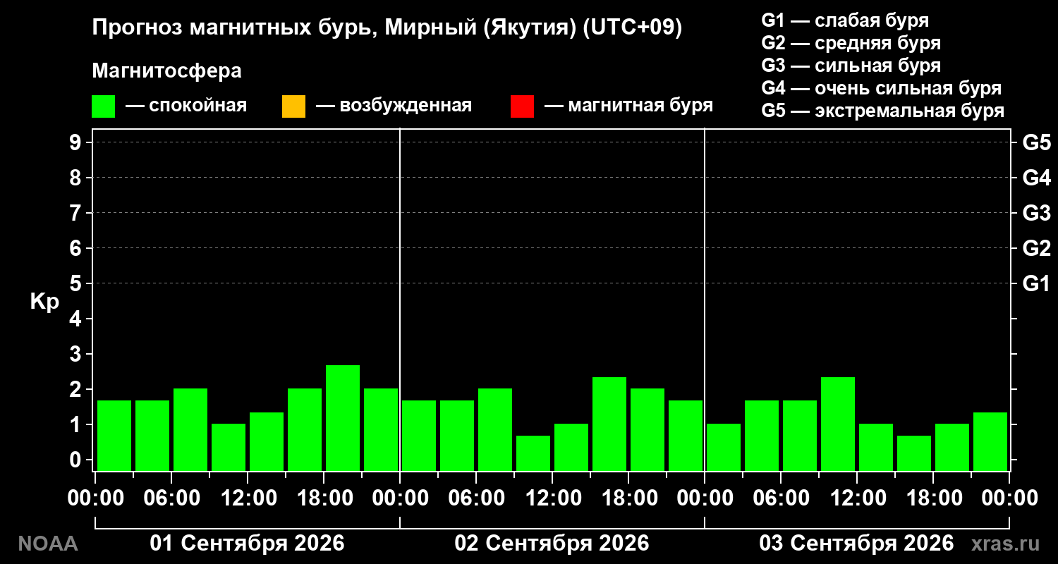 Прогноз геомагнитного индекса Kp на трое суток