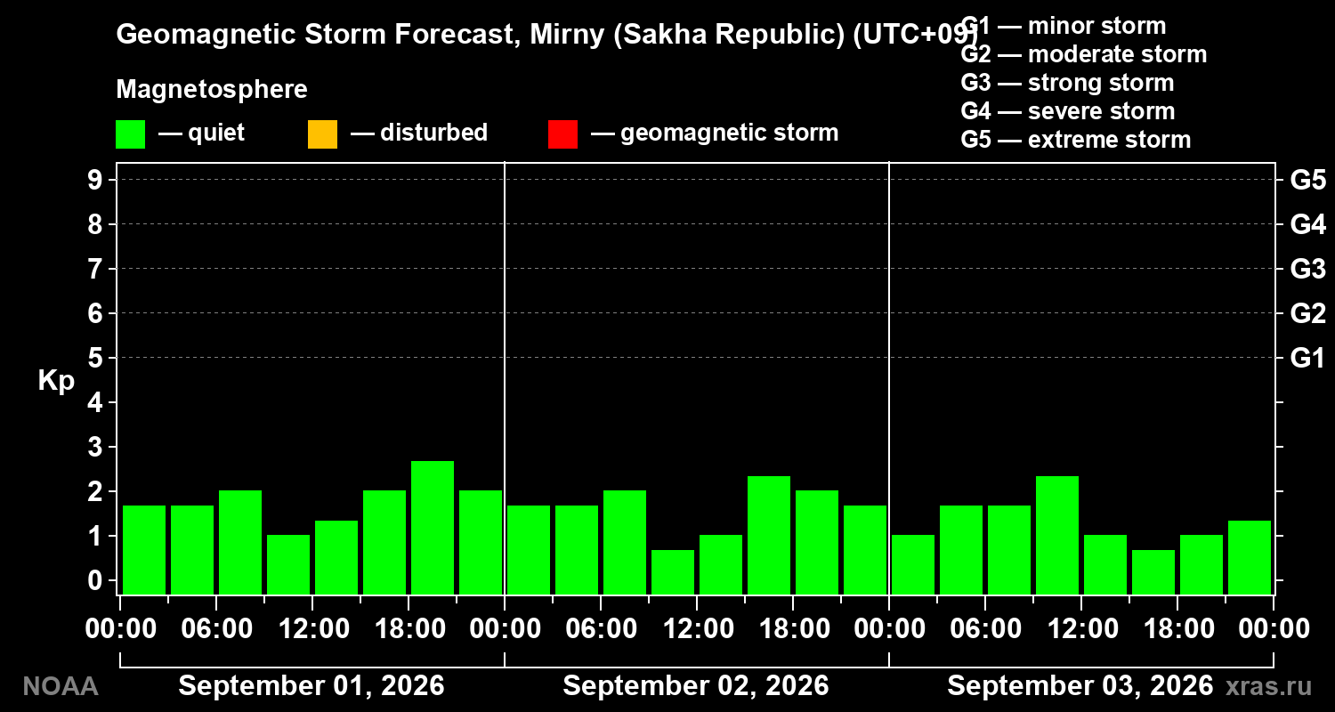 Geomagnetic index Kp forecast for three days