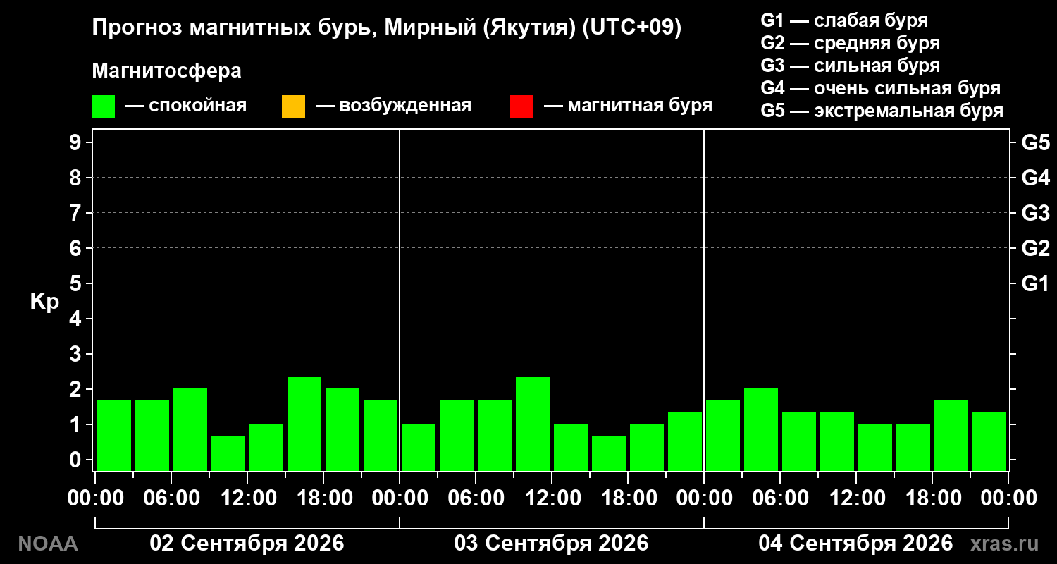 Прогноз геомагнитного индекса Kp на трое суток