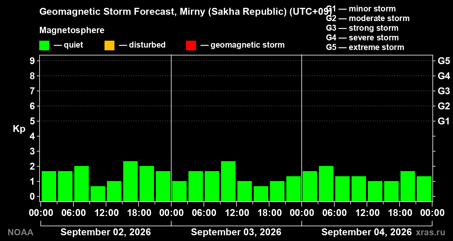Geomagnetic index Kp forecast for three days