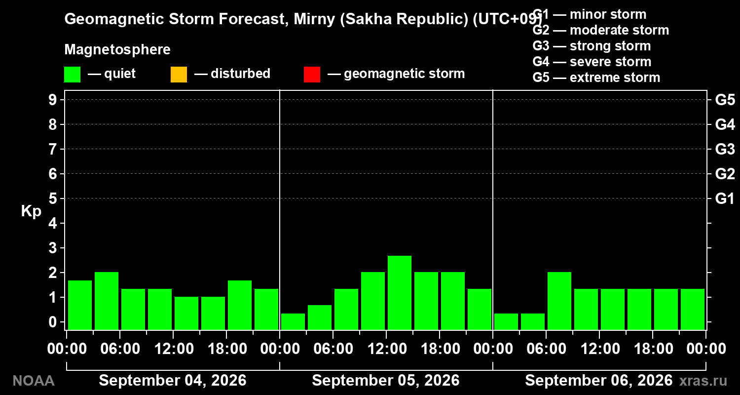 Geomagnetic index Kp forecast for three days