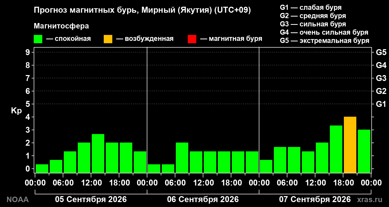 Прогноз геомагнитного индекса Kp на трое суток