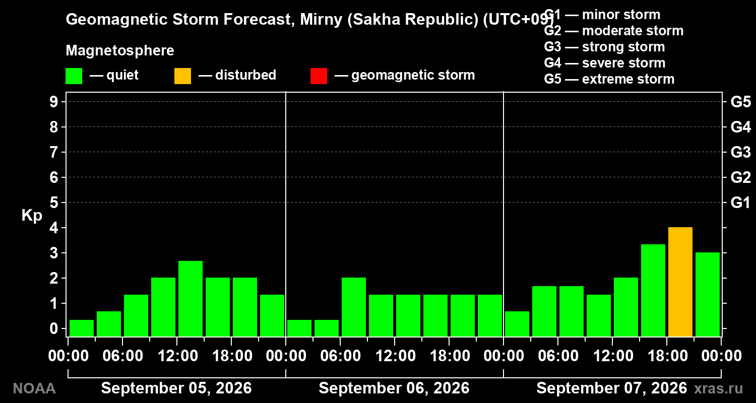 Geomagnetic index Kp forecast for three days