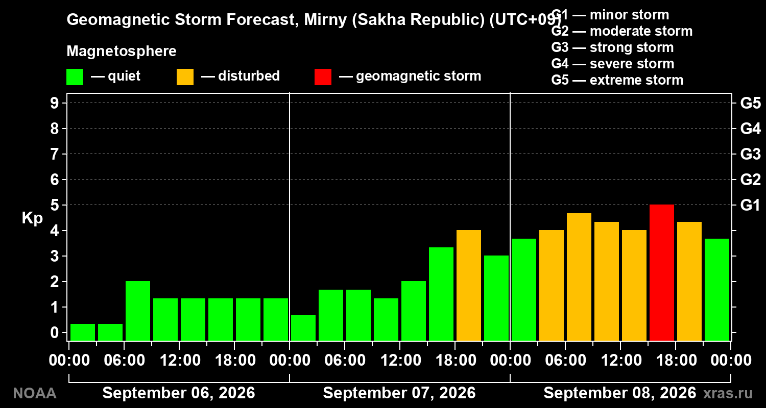 Geomagnetic index Kp forecast for three days