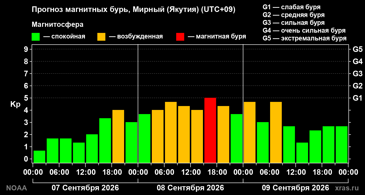 Прогноз геомагнитного индекса Kp на трое суток