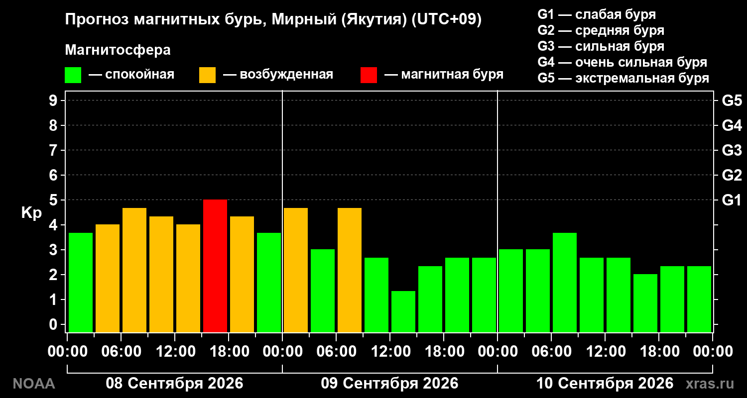 Прогноз геомагнитного индекса Kp на трое суток