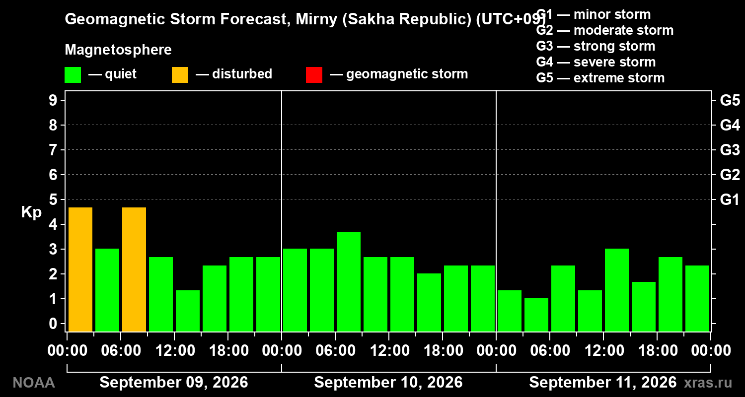 Geomagnetic index Kp forecast for three days