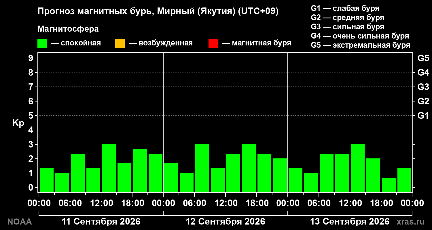 Прогноз геомагнитного индекса Kp на трое суток