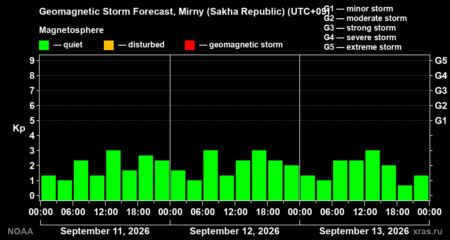 Geomagnetic index Kp forecast for three days
