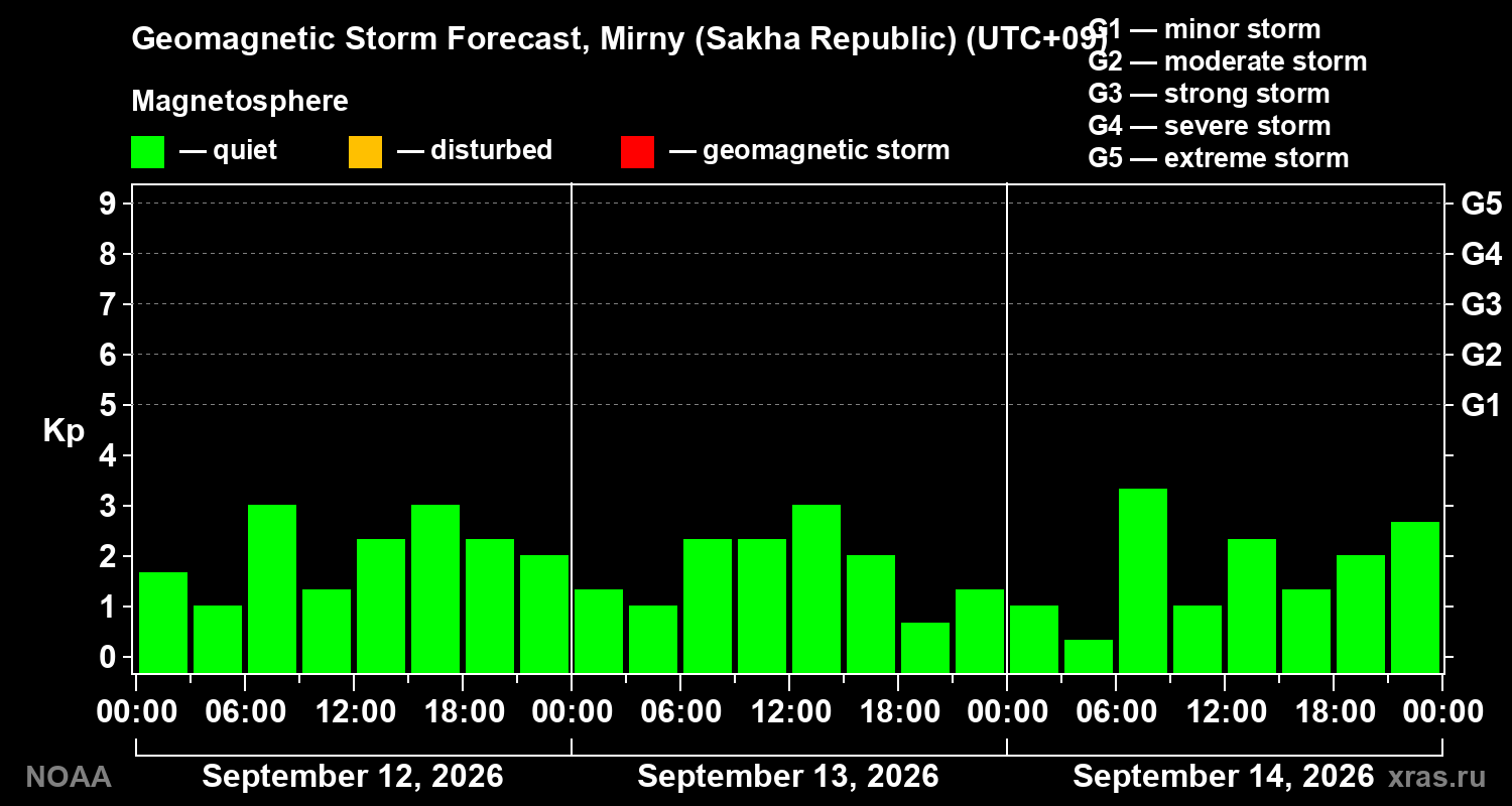 Geomagnetic index Kp forecast for three days