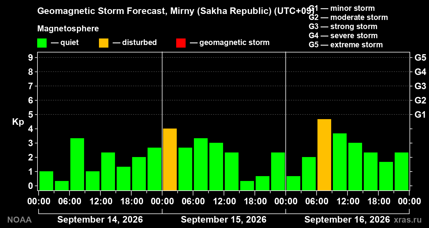 Geomagnetic index Kp forecast for three days