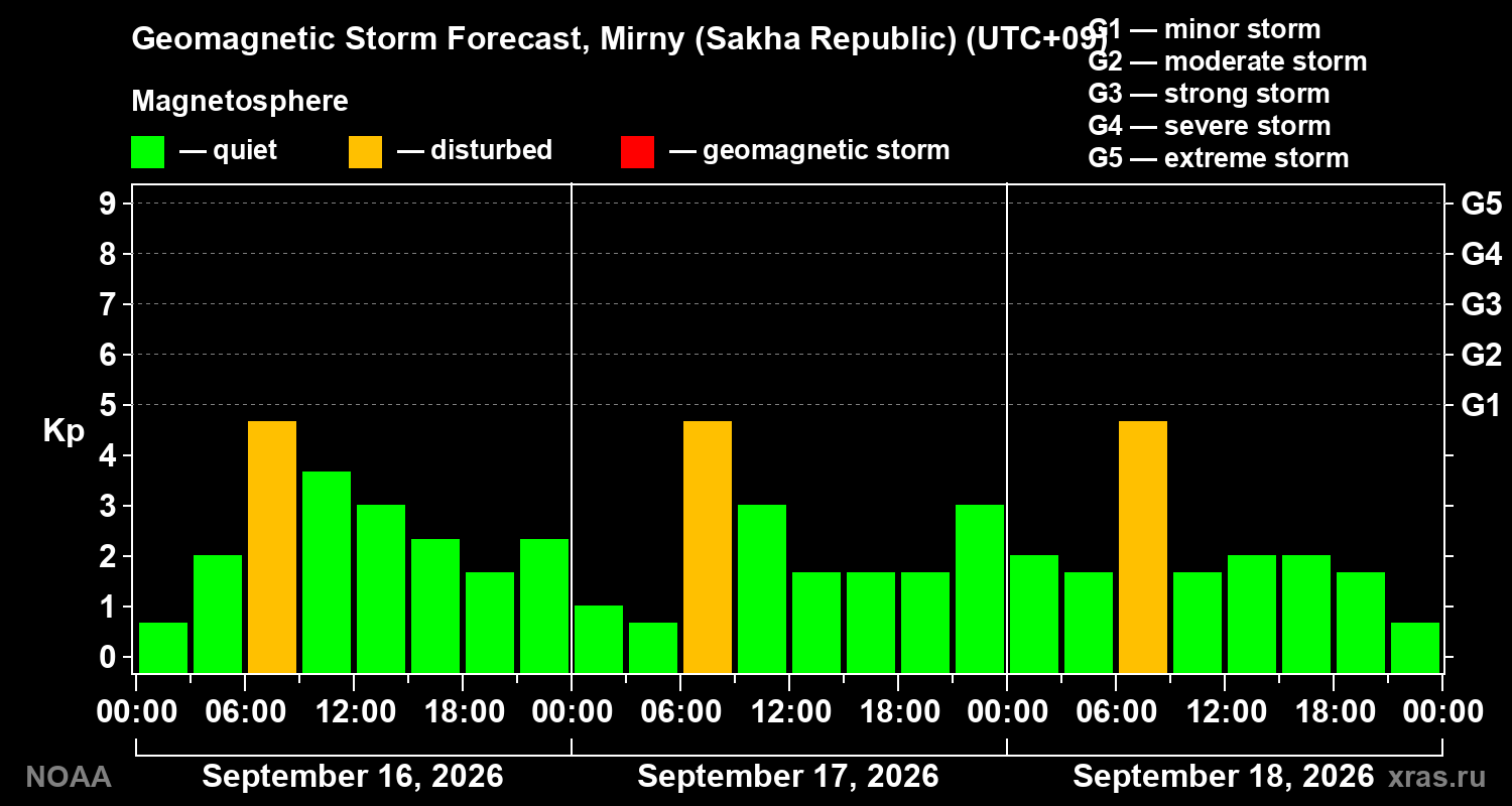 Geomagnetic index Kp forecast for three days