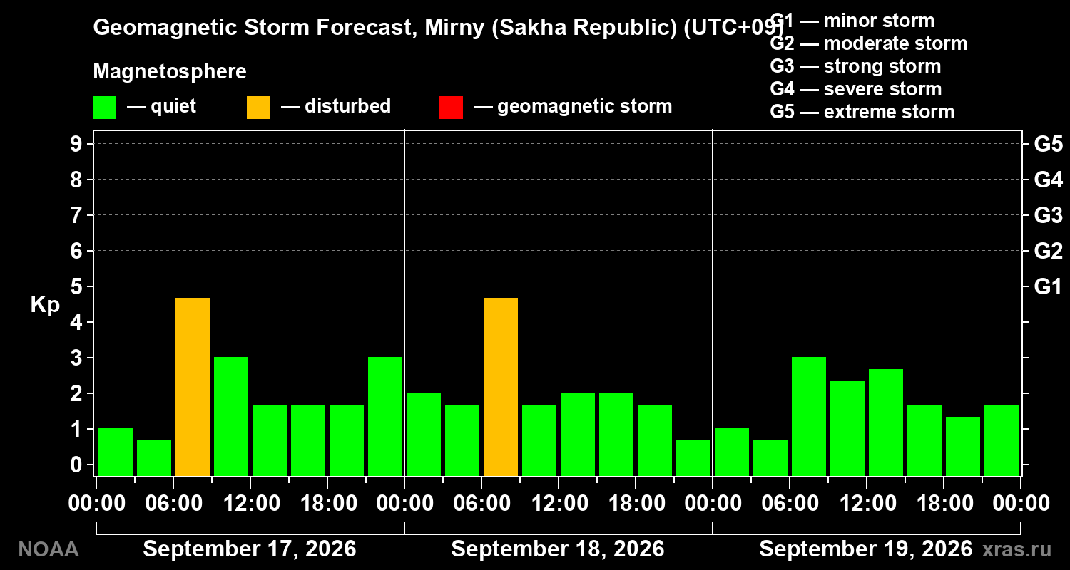 Geomagnetic index Kp forecast for three days