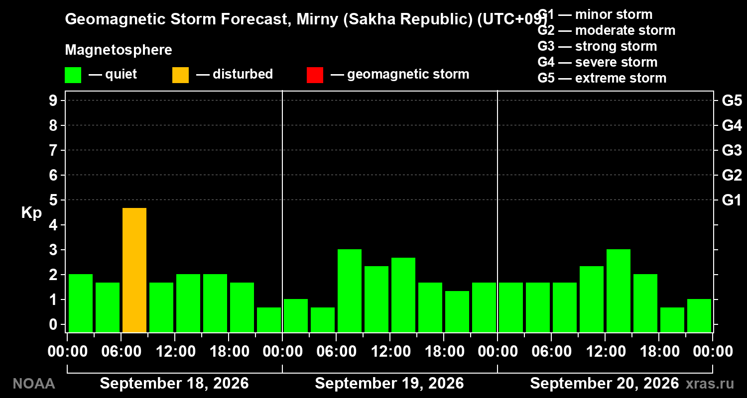 Geomagnetic index Kp forecast for three days