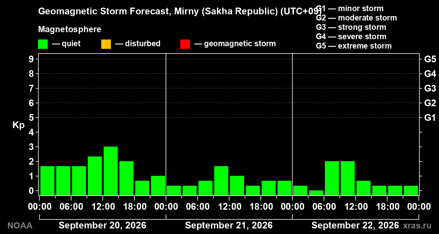 Geomagnetic index Kp forecast for three days
