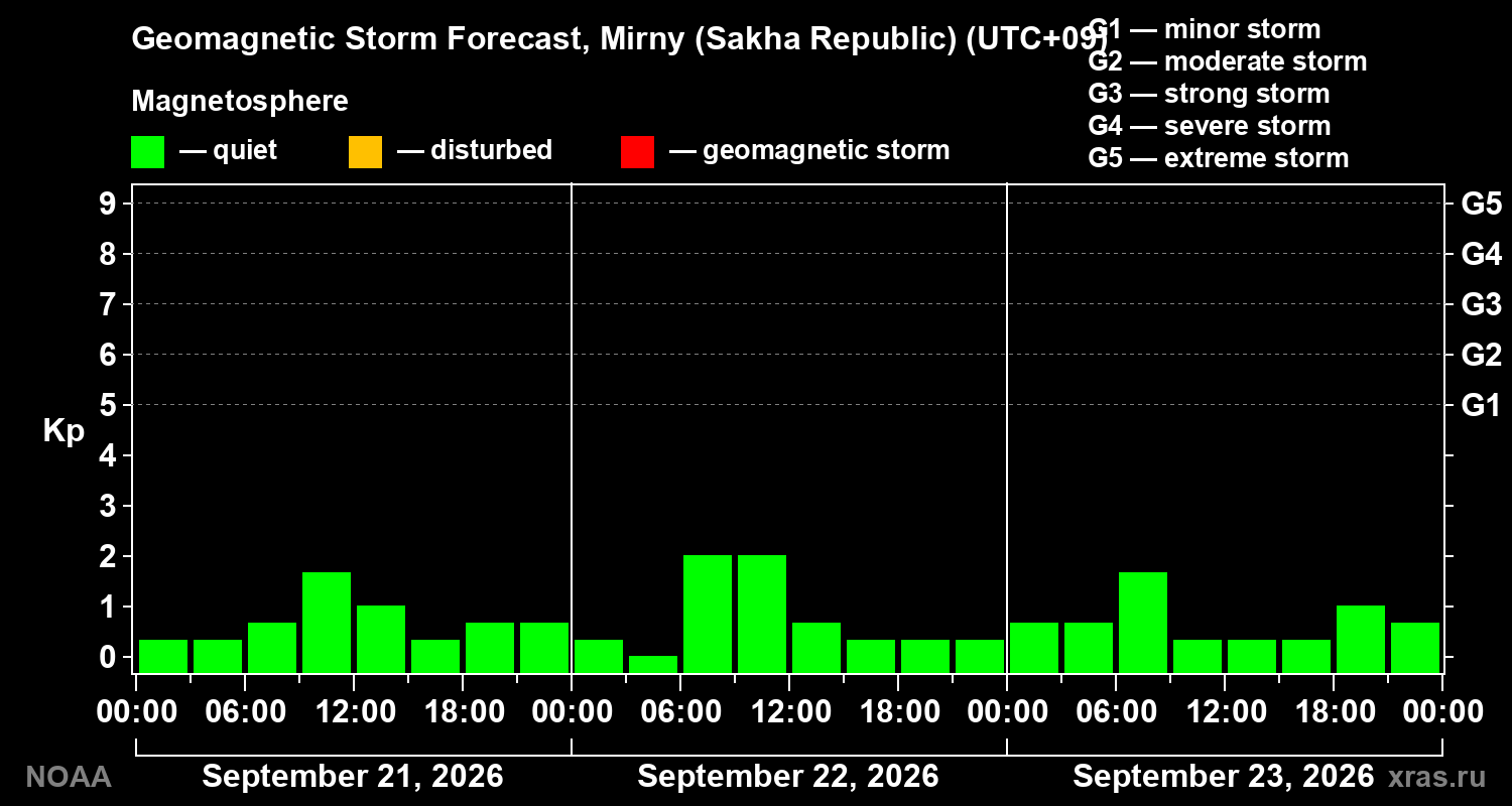 Geomagnetic index Kp forecast for three days