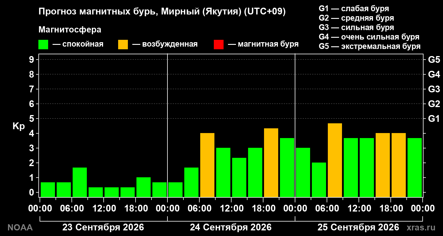 Прогноз геомагнитного индекса Kp на трое суток