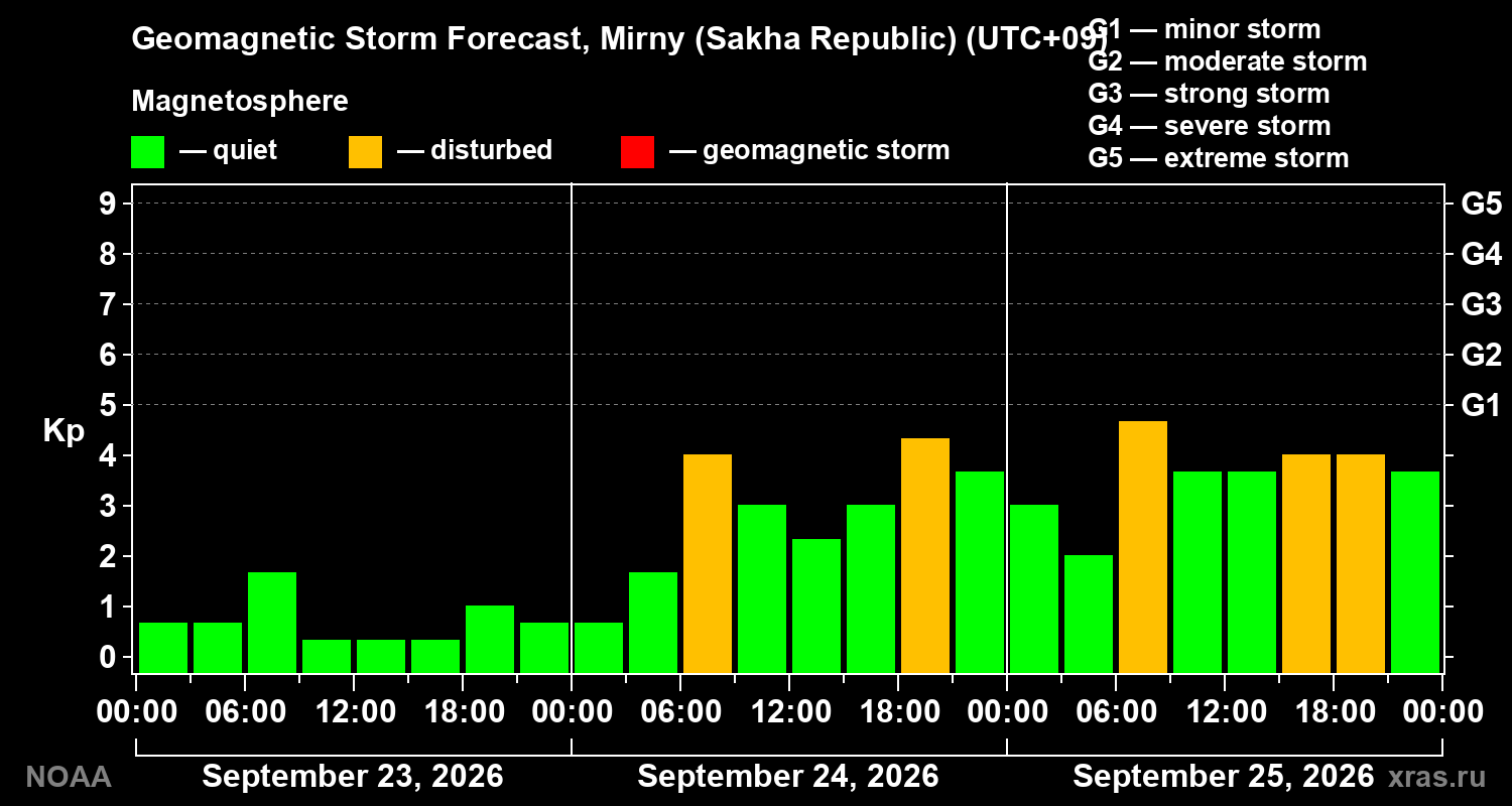 Geomagnetic index Kp forecast for three days