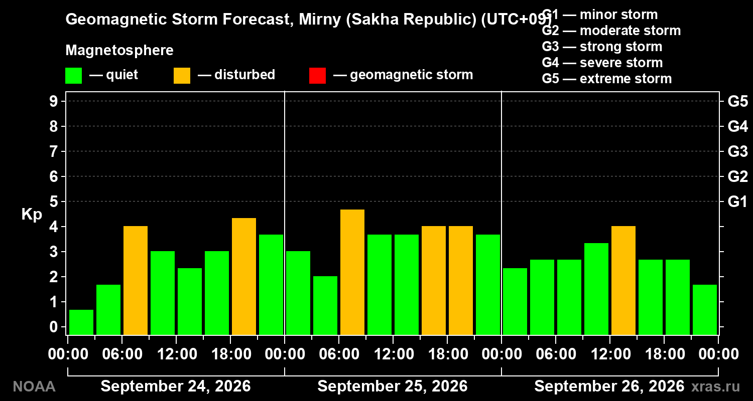 Geomagnetic index Kp forecast for three days